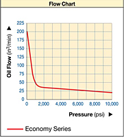 PU Series Performance Chart
