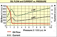 Oil Flow and Current vs. Pressure Chart