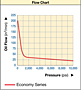 PU Series Performance Chart