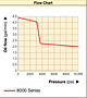 8000-Series Pump Performance Chart