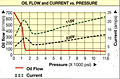 Oil Flow and Current vs. Pressure Chart